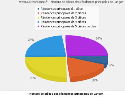 les annonces immobilieres langonnais